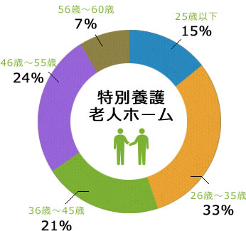 特別養護老人ホーム