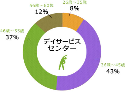 デイサービスセンター