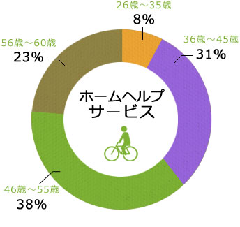 ホームヘルプサービス